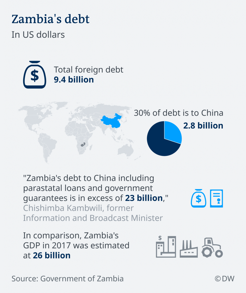 China total control zambia