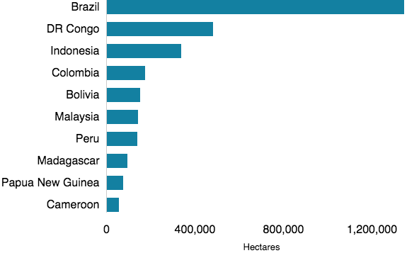 Countries With the Greatest Primary Forest Loss in 2018